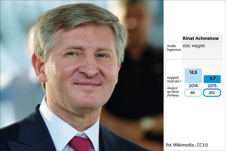 Najbogatszy człowiek na Ukrainie i właściciel klubu piłkarskiego Szachtar Donieck, Rinat Achmetow, stracił 46 proc. swojego majątku, co przesunęło go w rankingu Forbesa z 88. na 201. pozycję. Obecnie jego majątek szacowany jest na 6,7 mld dolarów. Rok wcześniej było to 12,5 mld USD.