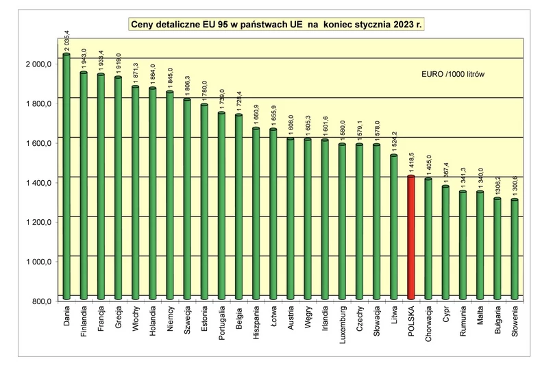 Ceny benzyny w UE pod koniec stycznia 2023 (POPiHN)