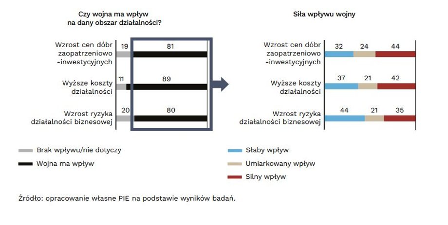 Wpływ wojny na wzrost kosztów działalności, cen dóbr zaopatrzeniowo-inwestycyjnych i ryzyko działalności gospodarczej (w proc.)