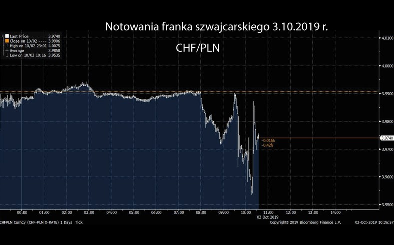 Notowania CHFPLN - 3.10.2019 r.