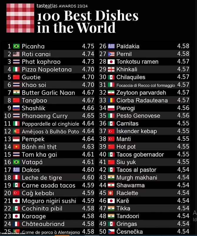 Lista najboljih svetskih kuhinja