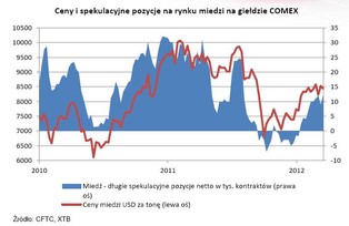 Raport: Słabe dane z Chin, miedź ciągle wysoko