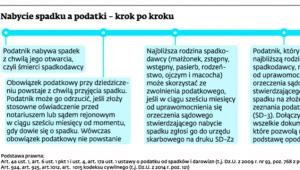 Nabycie spadku a podatki – krok po kroku