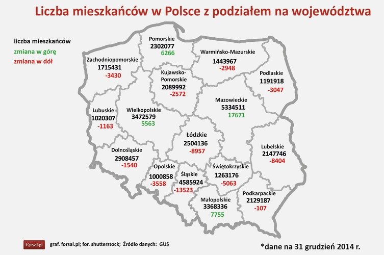 W ostatnim roku spadek odnotowano w 12 spośród 16 województw. Najwięcej mieszkańców ubyło w województwach śląskim 13 tys. 523 osoby. Na drugim miejscu, z wynikiem minus 8957 osób, znalazło się woj. łódzkie. Koleje były: woj. lubelskie, świętokrzyskie i opolskie.<br>
Dodatni bilans zanotowały woj. wielkopolskie, pomorskie,  małopolskie i  mazowieckie. Największy przyrost, o 17 tys. 671 os., odnotowano w woj., mazowieckim.