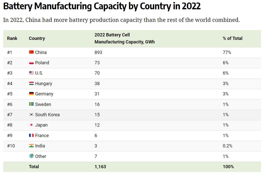 Produkcja baterii do samochodów w 2022