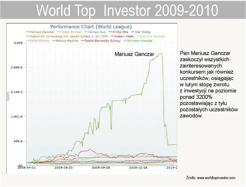 World Top  Investor 2009-2010 - stopa zwrotu