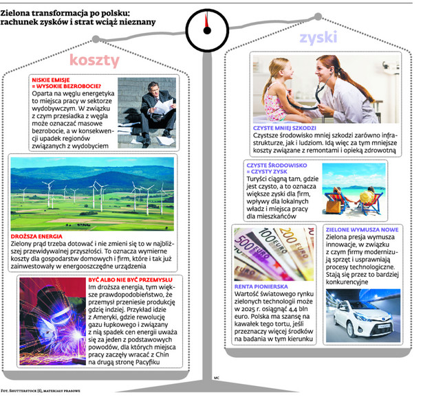 Zielona transformacja po polsku: rachunek zysków i strat wciąż nieznany