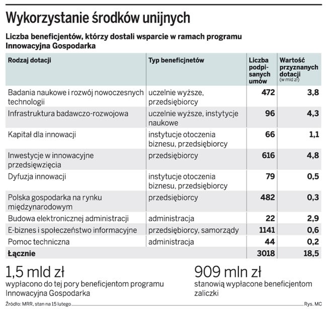 Wykorzystanie środków unijnych