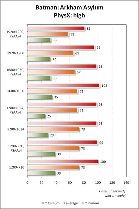 Wyniki testów wydajnościowych dla poziomu odwzorowania efektów fizycznych ustawionych na High.