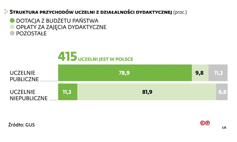 Struktura przychodów uczelni z działalności dydaktycznej