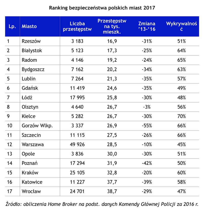 Ranking bezpieczeństwa polskich miast 2017