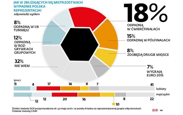 Najważniejsze pytanie jakie zadają sobie kibice brzmi: jak daleko w turnieju zajdzie polska reprezentacja. Największa grupa naszych rodaków nie wie (32 proc.). Spore grono optymistów (18 proc.) twierdzi, że odpadniemy dopiero w ćwierćfinałach, niewiele mniejsza grupa (15 proc.), że w w półfinałach. Jeśli zaufać sondażowi, to długo będziemy mogli kibicować naszym reprezentantom w trakcie turnieju.