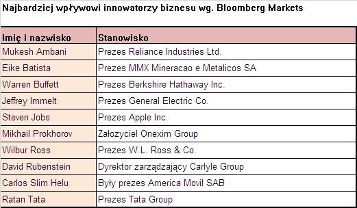 Najbardziej wpływowi innowatorzy biznesu, źródło: Bloomberg Markets