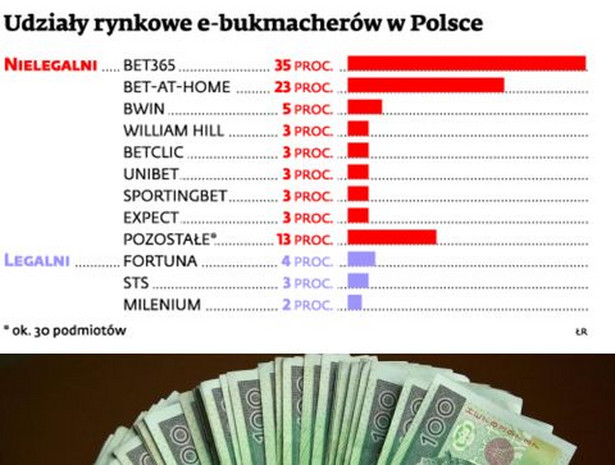 Udziały rynkowe e- bukmacherów e Polsce