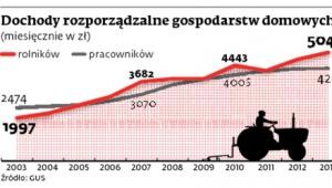 Dochody rozporządzalne gospodarstw domowych