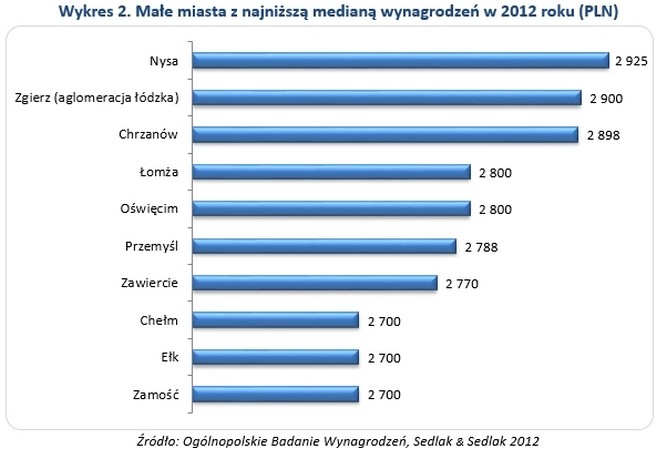 Wykres 2. Małe miasta z najniższą medianą wynagrodzeń w 2012 roku (PLN)