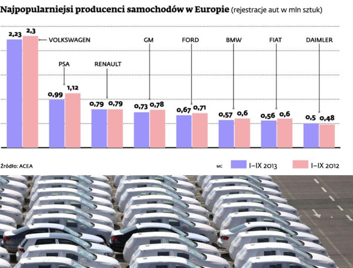 Najpopularniejsi producenci samochodów w Europie