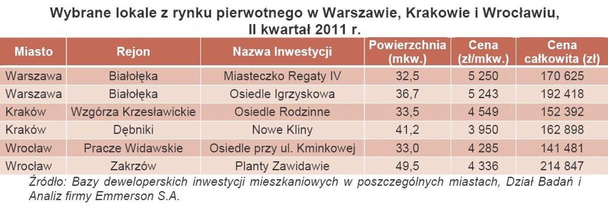 Wybrane lokale z rynku pierwotnego w Warszawie, Krakowie i Wrocławiu, II kwartał 2011 r.