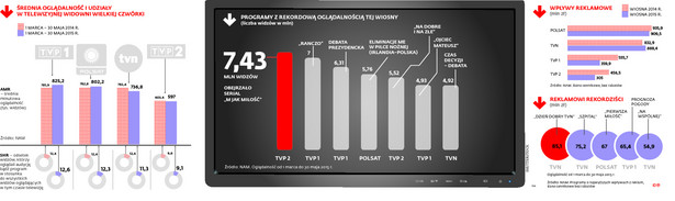 Seriale i polityka zdominowały wiosnę w telewizji