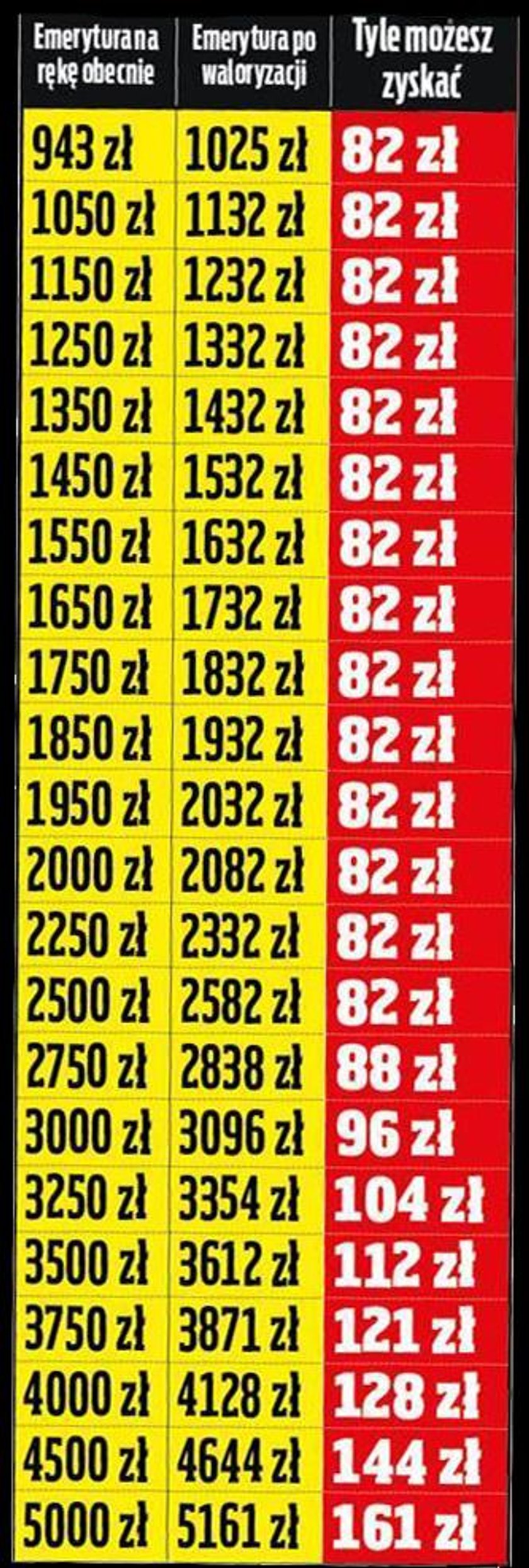 Emerycie, w przyszłym roku możesz zyskać 82 zł miesięcznie!