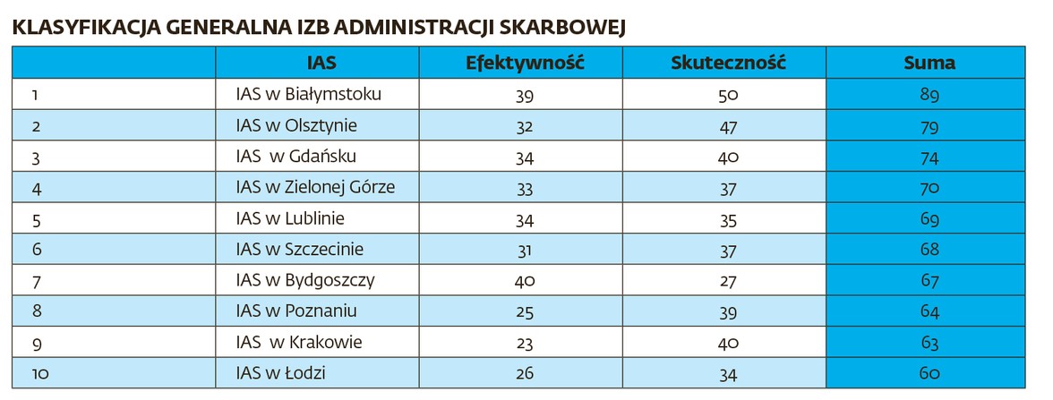 Klasyfikacja generalna izb administracji skarbowej