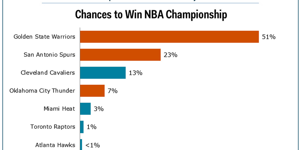 The Golden State Warriors are still an overwhelming favorite to win the NBA Championship