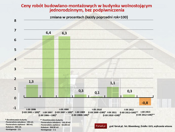 Ceny robót budowlano-montażowych w budynku wolnostojącym jednorodzinnym, bez podpiwniczenia