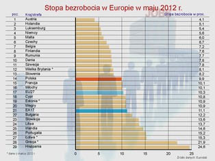 Ranking państw z najwyższym i najniższym bezrobociem w UE (maj 2012)