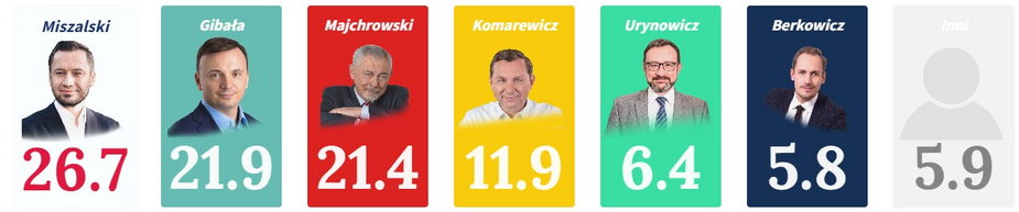 Symulacja nr 1 wyborów prezydenckich w Krakowie