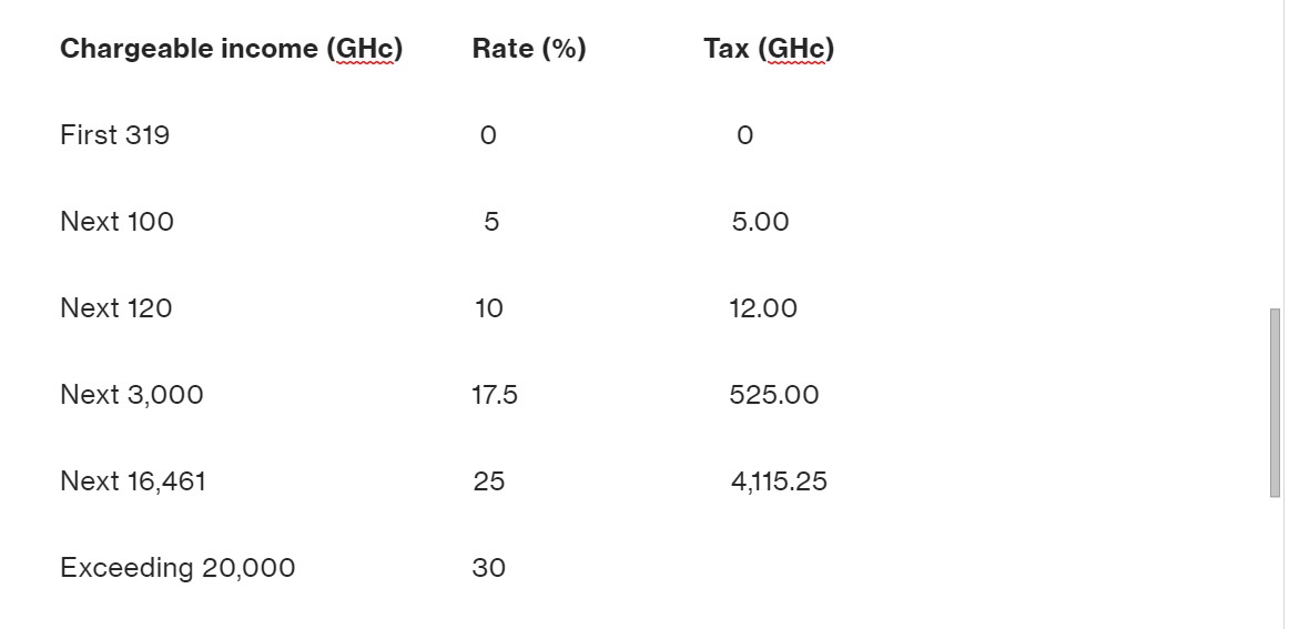 Tax in Ghana How to calculate Latest Ghanaian Business News