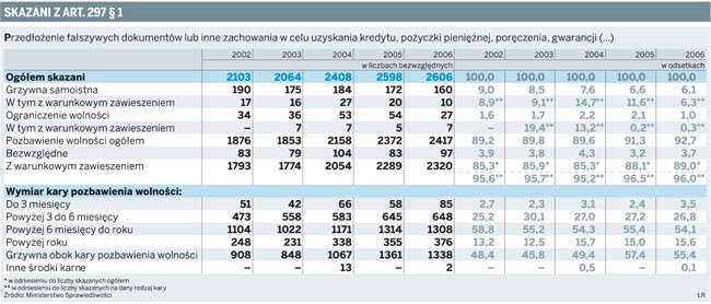 Skazani z art. 297 § 1