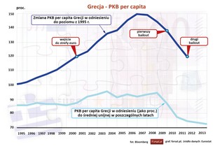 Pięć wykresów, które pokazują, jak wejście do strefy euro wpłynęło na Grecję