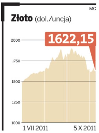 Przecena odstraszyła chętnych na złoto