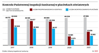 Kontrole Państwowej Inspekcji Sanitarnej w placówkach oświatowych