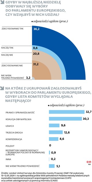 Gdyby w najbliższą niedzielę odbywały się wybory do Parlamentu Europejskiego, czy wziąłbyś w nich udział?