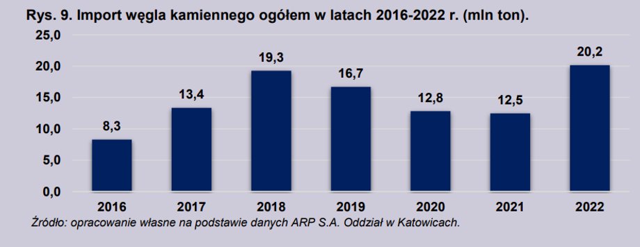 Import węgla kamiennego do Polski