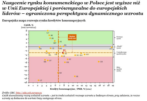 Nasycenie rynku konsumenckiego w Polsce jest wyższe niż w Unii Europejskiej, źródło: PwC