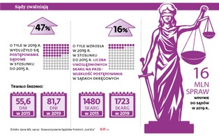 Sądy na krawędzi katastrofy. Tak źle ze sprawnością jeszcze nie było