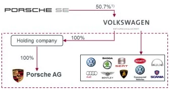Volkswagen przejmuje Porsche
