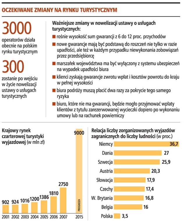 Oczekiwane zmiany na rynku turystycznym