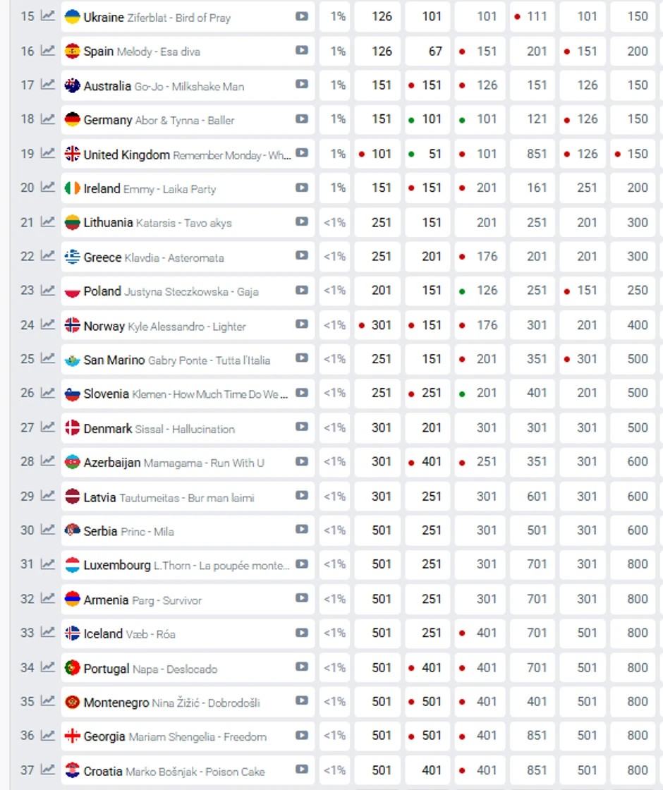 Evrovizija 2025, kladionice pred prvo polufinale