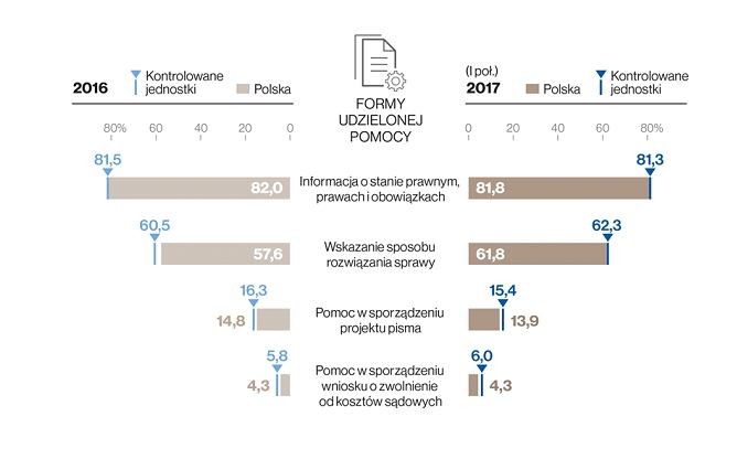 Formy udzielonej pomocy