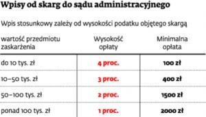 Wpisy od skarg do sądu administracyjnego