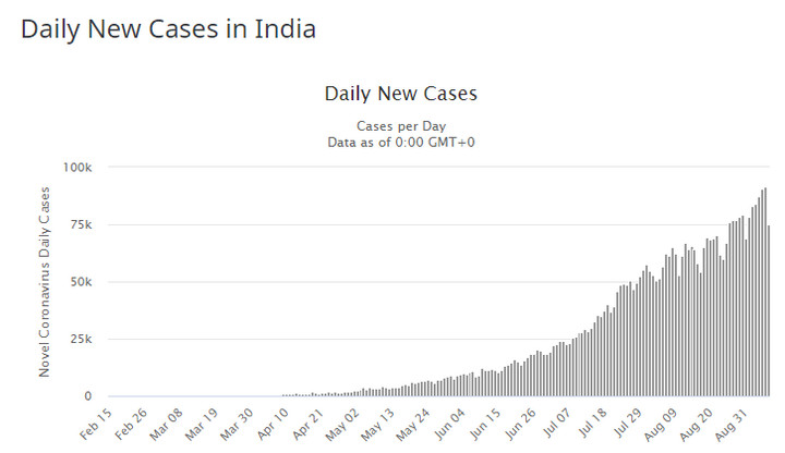 Dzienna liczba nowych przypadków zakażenia koronawirusem SARS-CoV-2 w Indiach