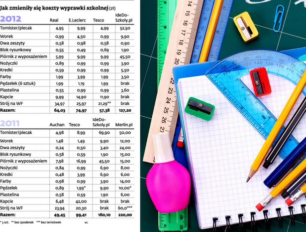 Jak zmieniły się koszty wyprawki szkolnej