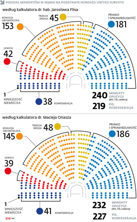 Podział mandatów w Sejmie na podstawie sondażu United Surveys