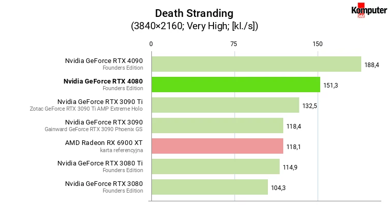 Nvidia GeForce RTX 4080 – Death Stranding