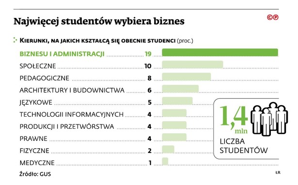 Kierunki na jakich kształcą się obecnie studenci