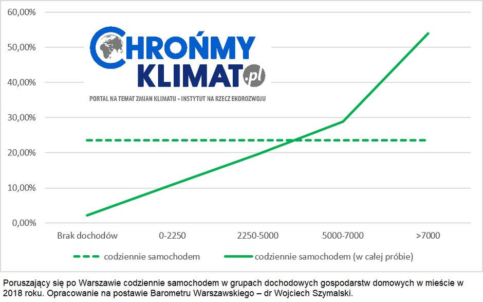 Poruszający się po Warszawie codziennie samochodem w grupach dochodowych gospodarstw domowych w 2018 roku