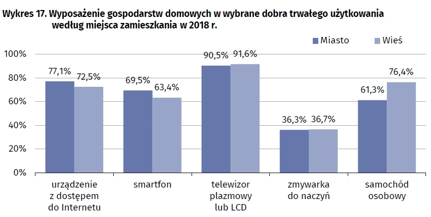 Wyposażenie gospodarstw domowych w wybrane dobra trwałego użytkowania w 2018 r.